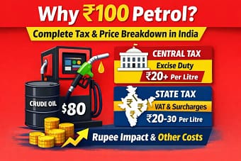 Summary infographic showing petrol price breakup in India with crude oil cost, USD-INR impact, refining & logistics, taxes, dealer margins, and final petrol price exceeding ₹100 per litre.