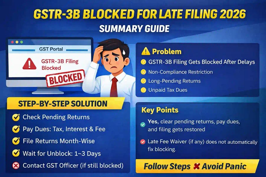 GSTR-3B filing not allowed due to non-compliance on GST portal